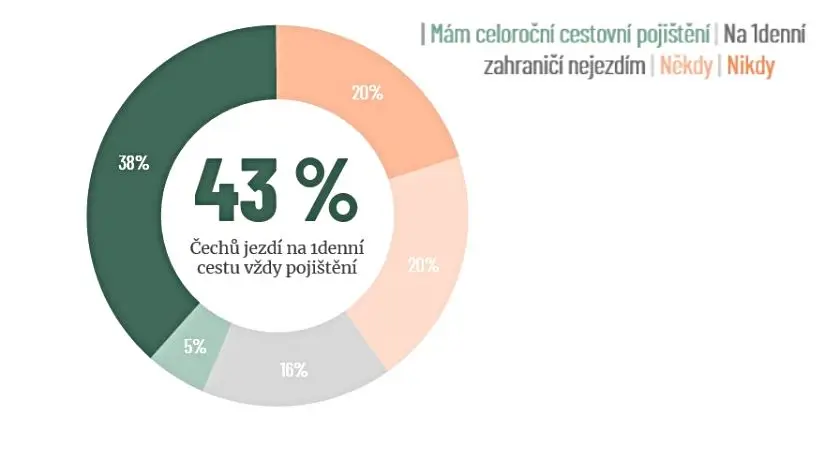 cestovní pojištění graf travel insurance graph