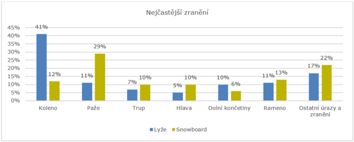 Zranění na lyžích podle typu