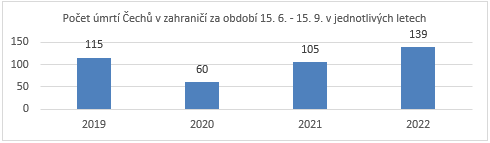 Úmrtí v zahraničí